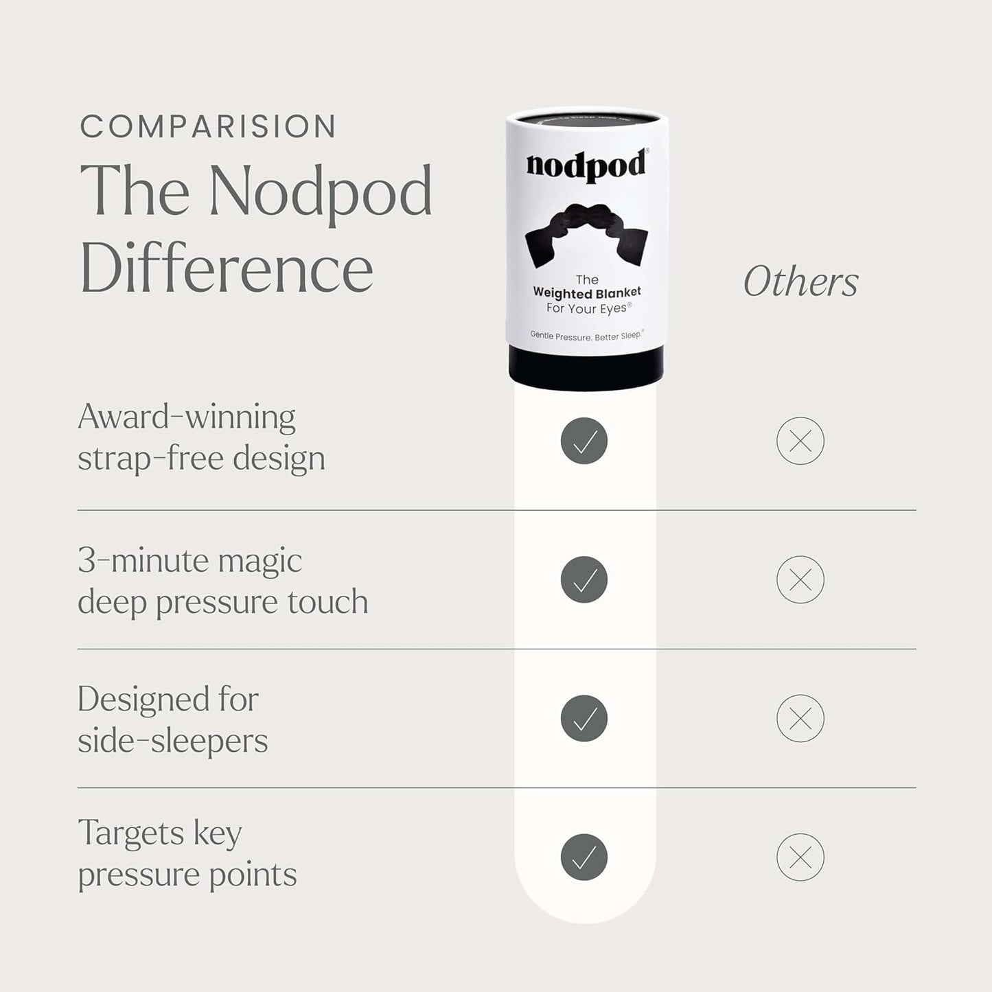 Nodpod Gentle Pressure Sleep Mask | Patented Light Blocking Design for Sleeping, Traveling & Relaxation - Black Onyx